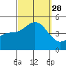 San Diego tide chart for Sunday, September 28, 2025