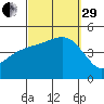 San Diego tide chart for Monday, September 29, 2025