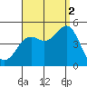 San Diego tide chart for Tuesday, September 2, 2025