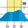 San Diego tide chart for Tuesday, September 30, 2025