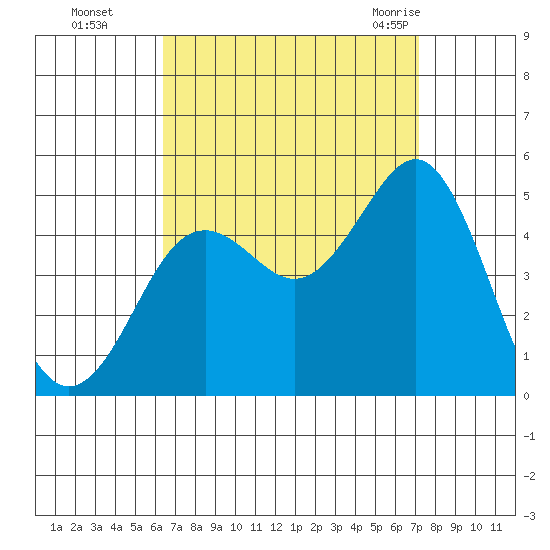 San Diego tide chart for Wednesday, September 3, 2025