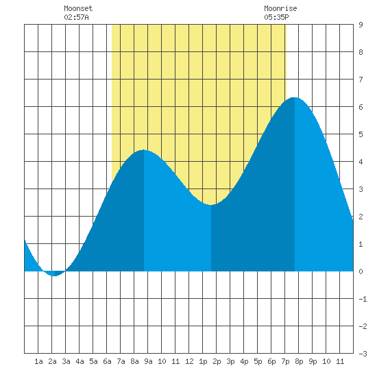 San Diego tide chart for Thursday, September 4, 2025