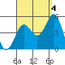 San Diego tide chart for Thursday, September 4, 2025