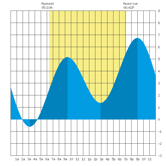 San Diego tide chart for Saturday, September 6, 2025