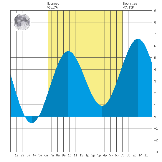San Diego tide chart for Sunday, September 7, 2025