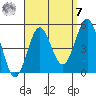 San Diego tide chart for Sunday, September 7, 2025