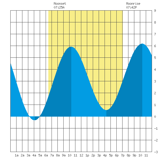 San Diego tide chart for Monday, September 8, 2025