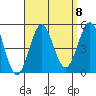 San Diego tide chart for Monday, September 8, 2025