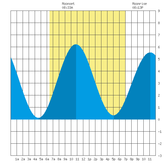 San Diego tide chart for Tuesday, September 9, 2025
