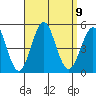 San Diego tide chart for Tuesday, September 9, 2025