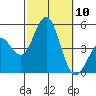 San Diego tide chart for Friday, October 10, 2025