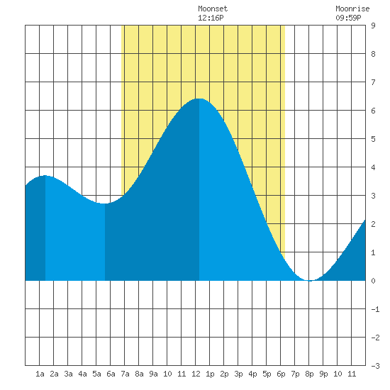 San Diego tide chart for Saturday, October 11, 2025