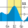 San Diego tide chart for Saturday, October 11, 2025