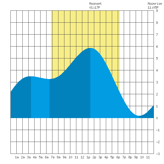 San Diego tide chart for Sunday, October 12, 2025