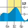 San Diego tide chart for Sunday, October 12, 2025