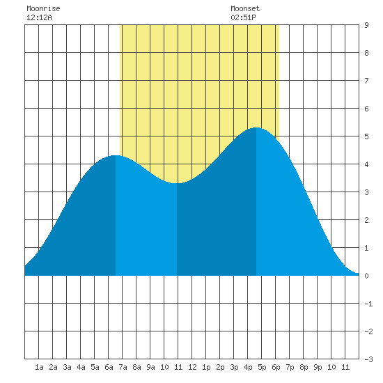 San Diego tide chart for Tuesday, October 14, 2025