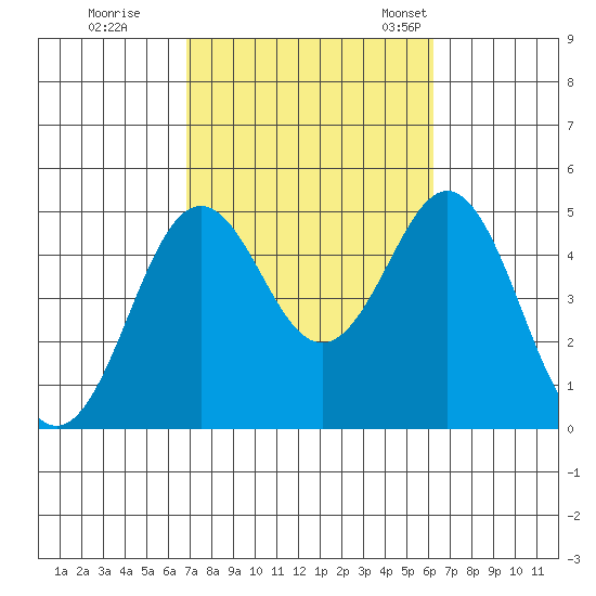 San Diego tide chart for Thursday, October 16, 2025
