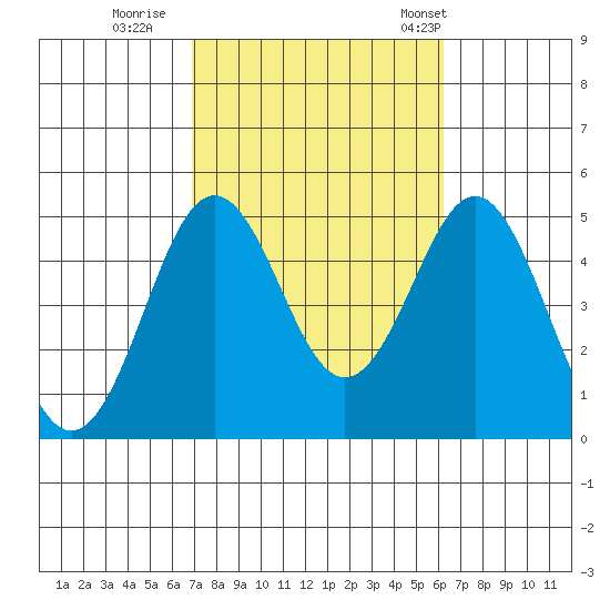 San Diego tide chart for Friday, October 17, 2025