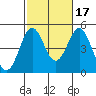 San Diego tide chart for Friday, October 17, 2025