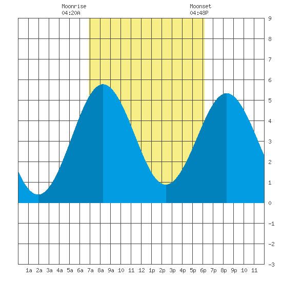 San Diego tide chart for Saturday, October 18, 2025