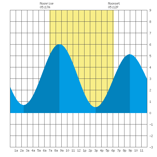 San Diego tide chart for Sunday, October 19, 2025
