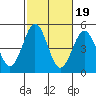 San Diego tide chart for Sunday, October 19, 2025