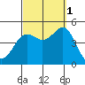 San Diego tide chart for Wednesday, October 1, 2025