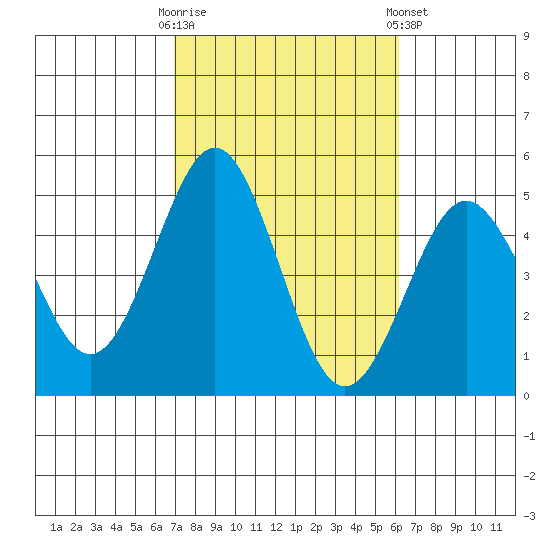 San Diego tide chart for Monday, October 20, 2025