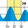 San Diego tide chart for Monday, October 20, 2025