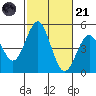 San Diego tide chart for Tuesday, October 21, 2025