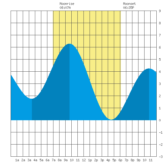 San Diego tide chart for Wednesday, October 22, 2025