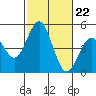 San Diego tide chart for Wednesday, October 22, 2025