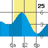 San Diego tide chart for Saturday, October 25, 2025