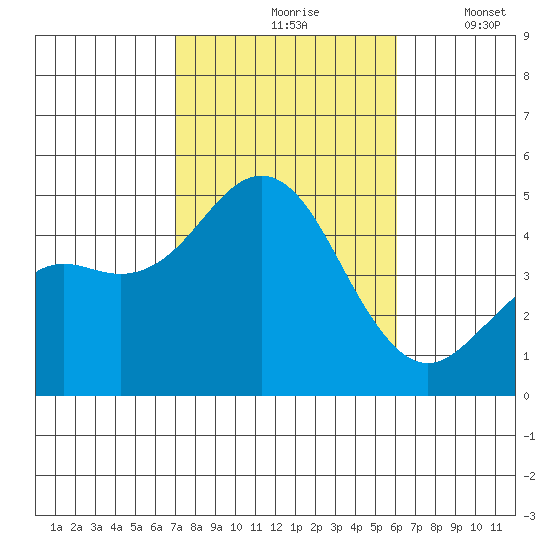 San Diego tide chart for Sunday, October 26, 2025