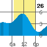San Diego tide chart for Sunday, October 26, 2025