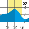 San Diego tide chart for Monday, October 27, 2025