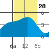 San Diego tide chart for Tuesday, October 28, 2025