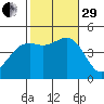 San Diego tide chart for Wednesday, October 29, 2025