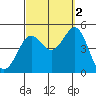 San Diego tide chart for Thursday, October 2, 2025