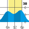 San Diego tide chart for Thursday, October 30, 2025