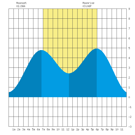San Diego tide chart for Friday, October 31, 2025