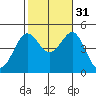 San Diego tide chart for Friday, October 31, 2025