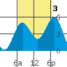 San Diego tide chart for Friday, October 3, 2025