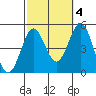 San Diego tide chart for Saturday, October 4, 2025
