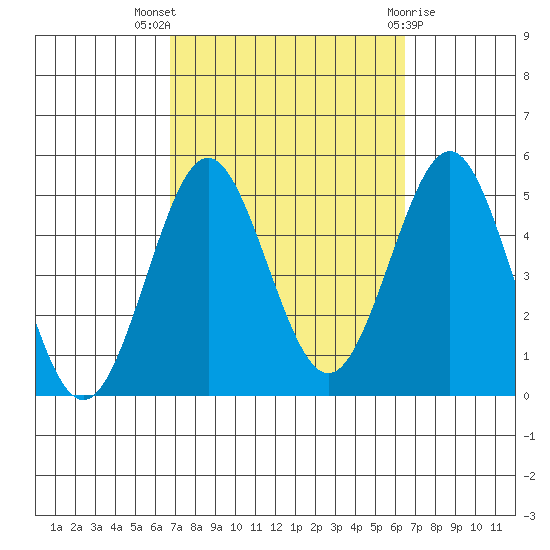 San Diego tide chart for Sunday, October 5, 2025