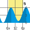 San Diego tide chart for Sunday, October 5, 2025