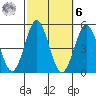 San Diego tide chart for Monday, October 6, 2025