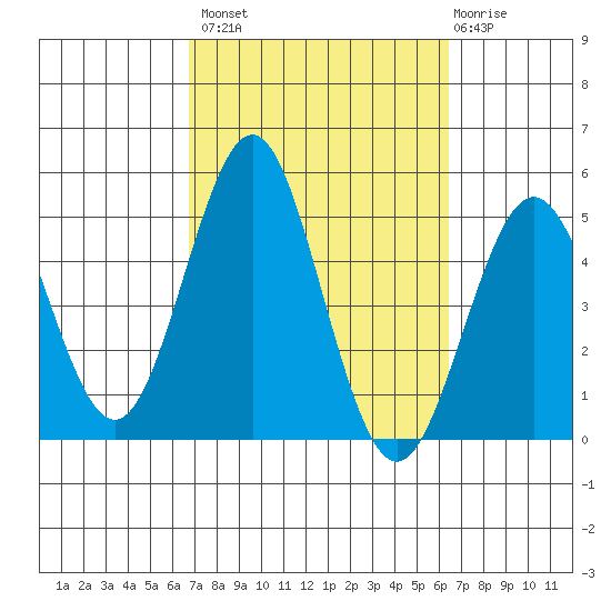 San Diego tide chart for Tuesday, October 7, 2025