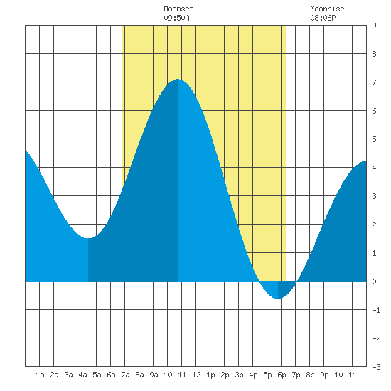 San Diego tide chart for Thursday, October 9, 2025
