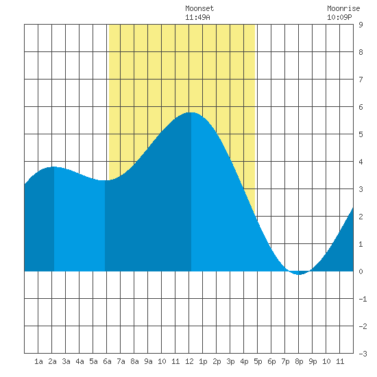 San Diego tide chart for Monday, November 10, 2025